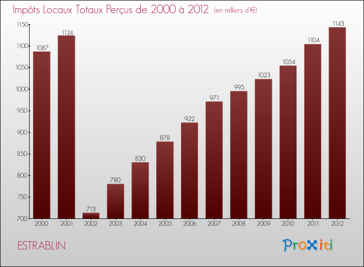 Evolution des Impôts Locaux pour la commune de ESTRABLIN de 2000 à 2012 Evolution des Impôts Locaux pour ESTRABLIN de 2000 à 2012
