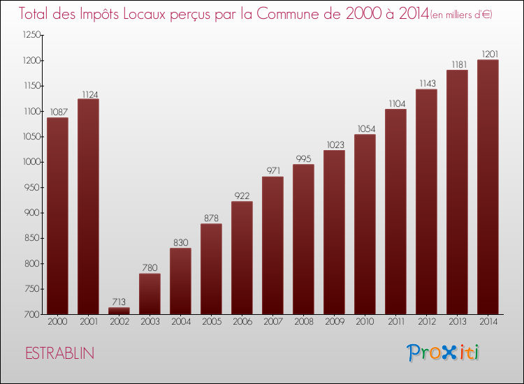Evolution des Impôts Locaux pour la commune de ESTRABLIN de 2000 à 2014 Evolution des Impôts Locaux pour ESTRABLIN de 2000 à 2014