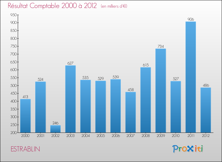 Evolution du résultat comptable pour la commune de ESTRABLIN de 2000 à 2012 Evolution du résultat comptable pour ESTRABLIN de 2000 à 2012