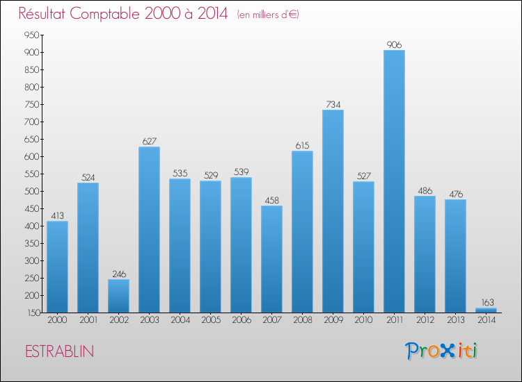 Evolution du résultat comptable pour la commune de ESTRABLIN de 2000 à 2014 Evolution du résultat comptable pour ESTRABLIN de 2000 à 2014