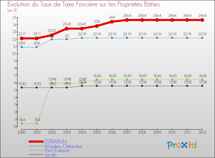 Evolution du taux de la taxe foncière sur le bati pour ESTRABLIN et les communes proches de 2000 à 2012 Comparaison des taux de taxe foncière sur le bati pour ESTRABLIN et les communes voisines de 2000 à 2012