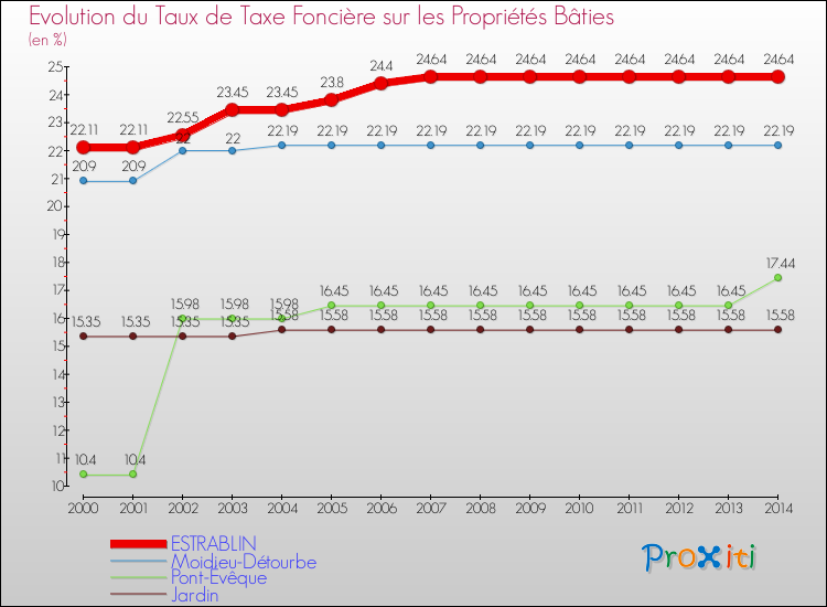 Evolution du taux de la taxe foncière sur le bati pour ESTRABLIN et les communes proches de 2000 à 2014 Comparaison des taux de taxe foncière sur le bati pour ESTRABLIN et les communes voisines de 2000 à 2014