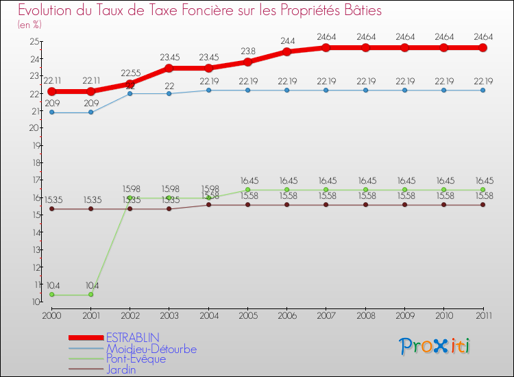 Evolution du taux de la taxe foncière sur le bati pour ESTRABLIN et les communes proches Comparaison des taux de taxe foncière sur le bati pour ESTRABLIN et les communes voisines