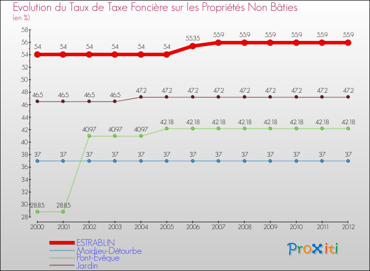 Evolution du taux de la taxe foncière sur les immeubles et terrains non batis pour ESTRABLIN et les communes proches de 2000 à 2012 Comparaison des taux de la taxe foncière sur les immeubles et terrains non batis pour ESTRABLIN et les communes voisines de 2000 à 2012