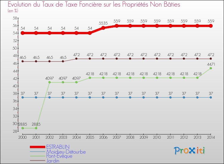 Evolution du taux de la taxe foncière sur les immeubles et terrains non batis pour ESTRABLIN et les communes proches de 2000 à 2014 Comparaison des taux de la taxe foncière sur les immeubles et terrains non batis pour ESTRABLIN et les communes voisines de 2000 à 2014