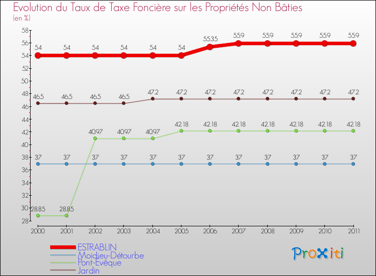 Evolution du taux de la taxe foncière sur les immeubles et terrains non batis pour ESTRABLIN et les communes proches Comparaison des taux de la taxe foncière sur les immeubles et terrains non batis pour ESTRABLIN et les communes voisines