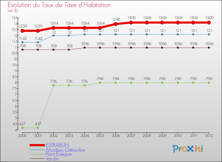 Evolution du taux de la taxe d'habitation pour ESTRABLIN et les communes proches Comparaison des taux de la taxe d'habitation pour ESTRABLIN et les communes voisines