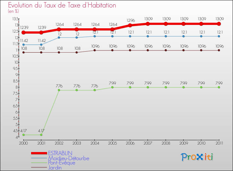 Evolution du taux de la taxe d'habitation pour ESTRABLIN et les communes proches Comparaison des taux de la taxe d'habitation pour ESTRABLIN et les communes voisines