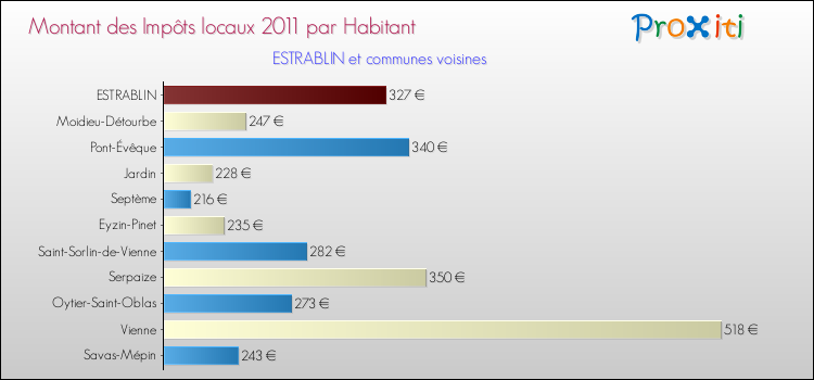 Montant des impôts locaux par Habitant pour ESTRABLIN et les communes proches Comparaison des impôts locaux par habitant pour ESTRABLIN et les communes voisines