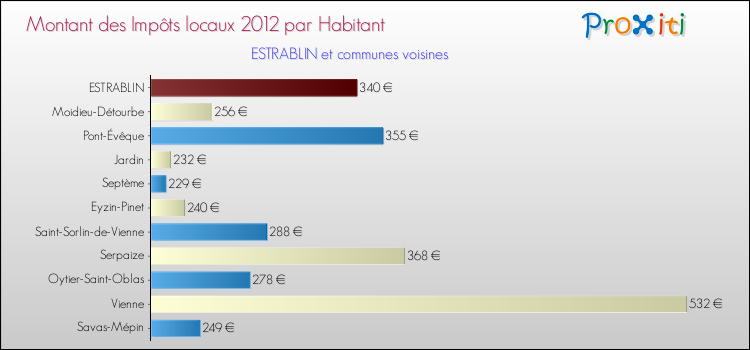 Montant des impôts locaux par Habitant pour ESTRABLIN et les communes proches Comparaison des impôts locaux par habitant pour ESTRABLIN et les communes voisines