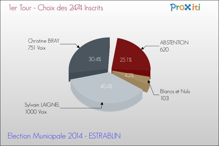 Résultats par rapport aux inscrits au 1er Tour des Elections Municipales 2014 de la commune de ESTRABLIN Elections Municipales 2014 - Résultats par rapport aux inscrits au 1er Tour pour la commune de ESTRABLIN