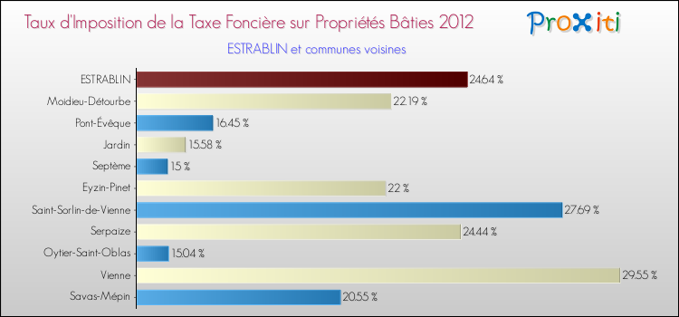 Taux d'imposition de la taxe foncière sur le bati 2012 pour ESTRABLIN et les communes proches Comparaison des taux d'imposition de la taxe foncière sur le bati 2012 pour ESTRABLIN et les communes voisines