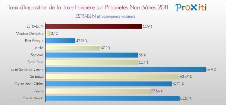 Taux d'imposition de la taxe foncière sur les immeubles et terrains non batis 2011 pour ESTRABLIN et les communes proches Comparaison des taux d'imposition de la taxe foncière sur les immeubles et terrains non batis 2011 pour ESTRABLIN et les communes voisines