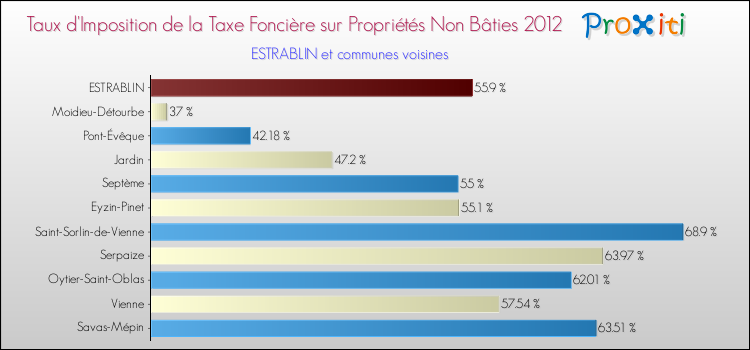Taux d'imposition de la taxe foncière sur les immeubles et terrains non batis 2012 pour ESTRABLIN et les communes proches Comparaison des taux d'imposition de la taxe foncière sur les immeubles et terrains non batis 2012 pour ESTRABLIN et les communes voisines