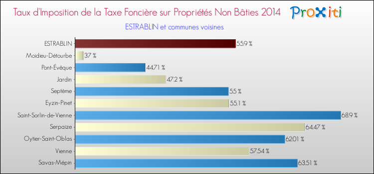 Taux d'imposition de la taxe foncière sur les immeubles et terrains non batis 2014 pour ESTRABLIN et les communes proches Comparaison des taux d'imposition de la taxe foncière sur les immeubles et terrains non batis 2014 pour ESTRABLIN et les communes voisines