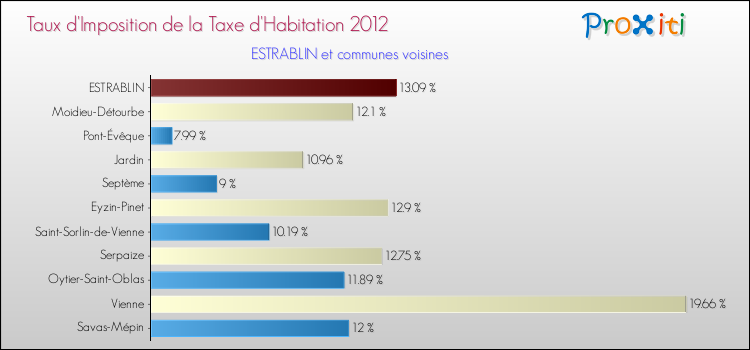 Taux d'imposition de la taxe d'habitation 2012 pour ESTRABLIN et les communes proches Comparaison des taux d'imposition de la taxe d'habitation 2012 pour ESTRABLIN et les communes voisines