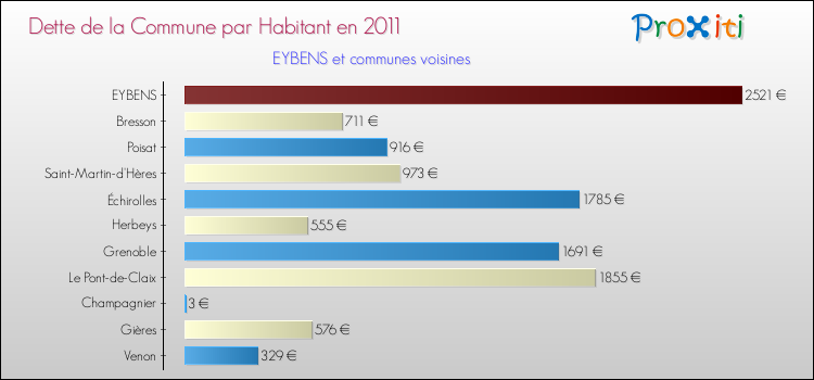 Dette par habitant de la commune en 2011 pour EYBENS et les communes proches Comparaison de la dette par habitant de la commune en 2011 pour EYBENS et les communes voisines
