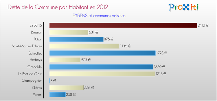 Dette par habitant de la commune en 2012 pour EYBENS et les communes proches Comparaison de la dette par habitant de la commune en 2012 pour EYBENS et les communes voisines