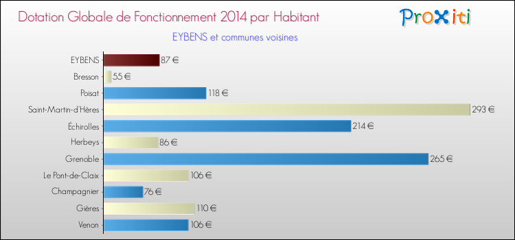 Montant des dotations globales de fonctionnement DGF par Habitant pour EYBENS et les communes proches en 2014. Comparaison des des dotations globales de fonctionnement DGF par habitant pour EYBENS et les communes voisines en 2014.