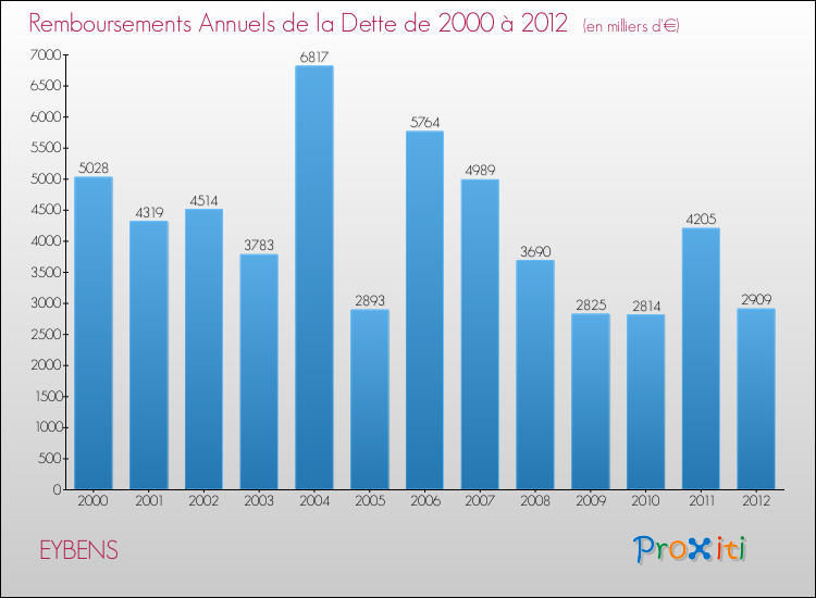 Evolution de l'annuité de la dette pour la commune de EYBENS de 2000 à 2012 Annuités de la dette pour EYBENS de 2000 à 2012