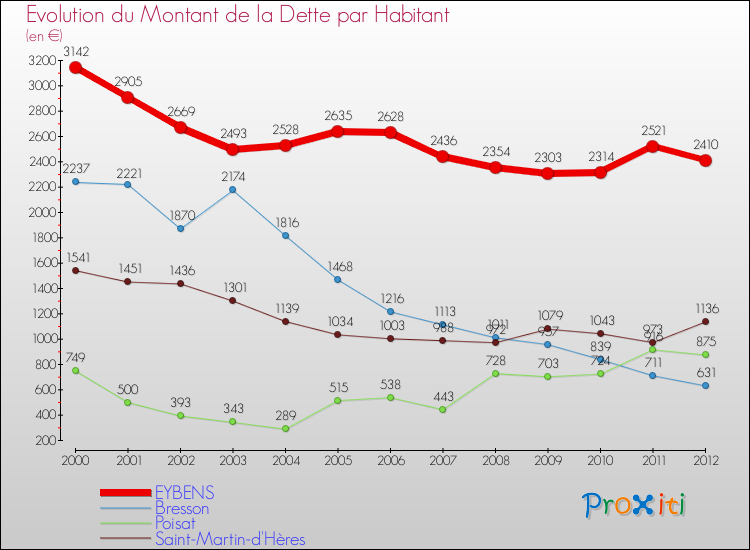 Evolution de la dette par habitant pour la commune de EYBENS et les communes proches de 2000 à 2012 Comparaison de la dette par habitant pour EYBENS et les communes voisines de 2000 à 2012