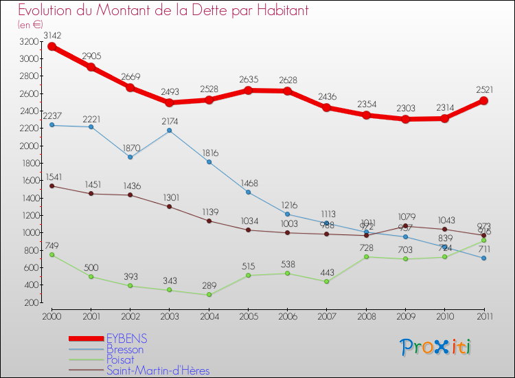 Evolution de la dette par habitant pour la commune de EYBENS et les communes proches Comparaison de la dette par habitant pour EYBENS et les communes voisines