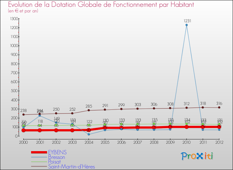 Evolution et montant de la dotation globale de fonctionnement par Habitant pour EYBENS et les communes proches Comparaison des dotations globales de fonctionnement par habitant pour EYBENS et les communes voisines