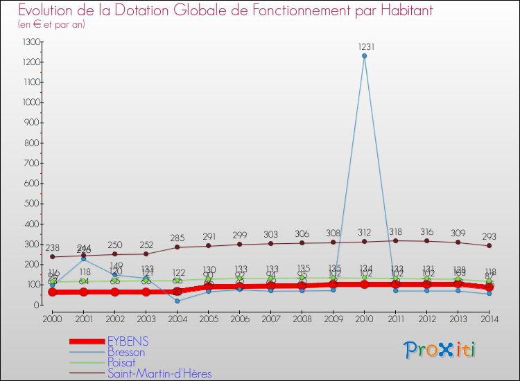 Evolution et montant de la dotation globale de fonctionnement par Habitant pour EYBENS et les communes proches de 2000 à 2014. Comparaison des dotations globales de fonctionnement par habitant pour EYBENS et les communes voisines de 2000 à 2014.
