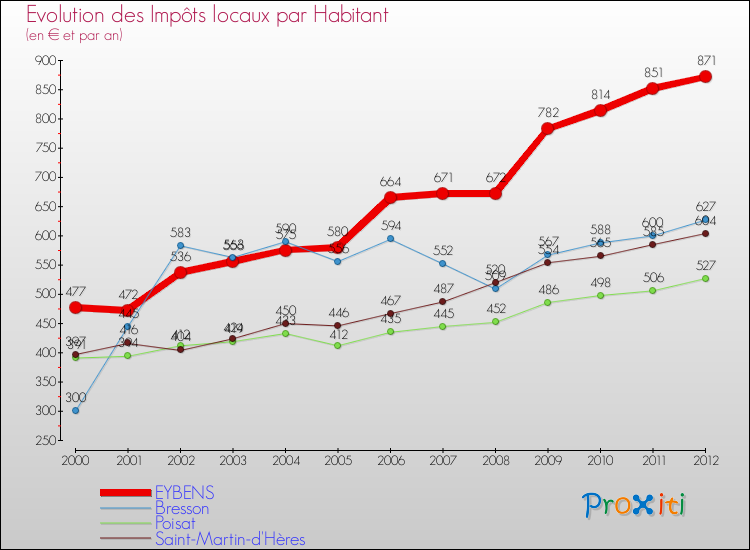 Evolution et montant des impôts locaux par Habitant pour EYBENS et les communes proches Comparaison des impôts locaux par habitant pour EYBENS et les communes voisines