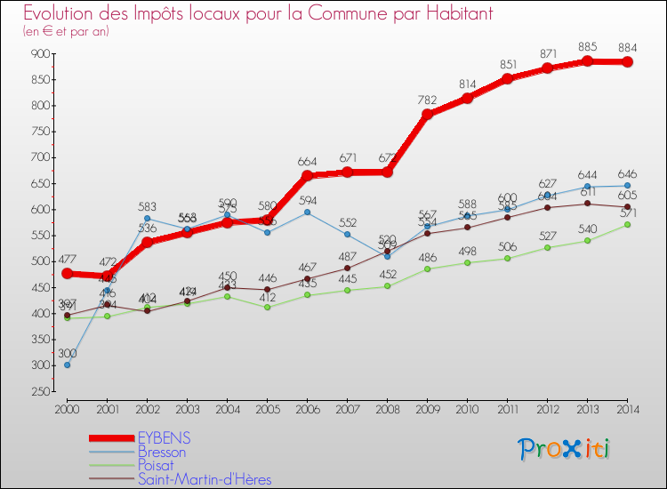 Evolution et montant des impôts locaux par Habitant pour EYBENS et les communes proches de 2000 à 2014 Comparaison des impôts locaux par habitant pour EYBENS et les communes voisines de 2000 à 2014