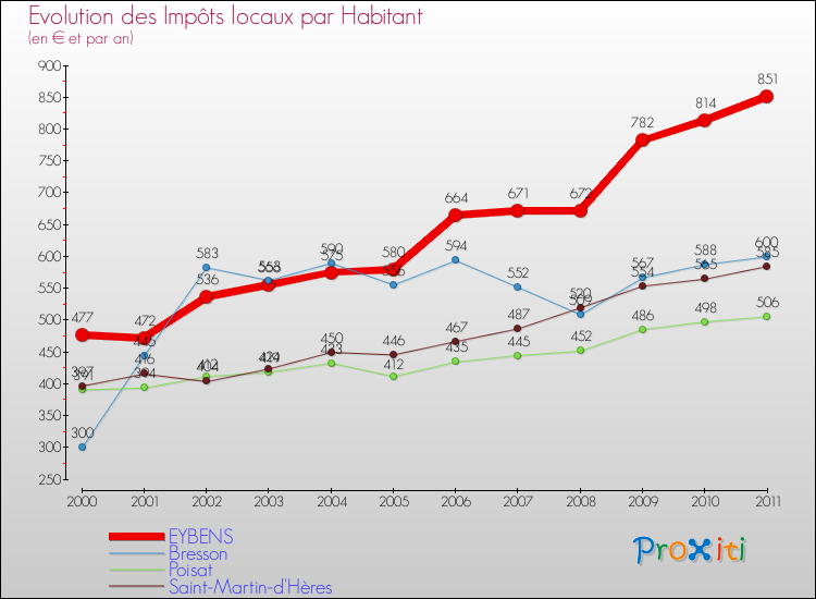 Evolution et montant des impôts locaux par Habitant pour EYBENS et les communes proches Comparaison des impôts locaux par habitant pour EYBENS et les communes voisines