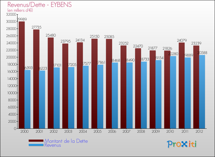 Evolution comparée de la dette et des revenus pour la commune de EYBENS de 2000 à 2012 Comparaison de la dette et des revenus pour EYBENS de 2000 à 2012
