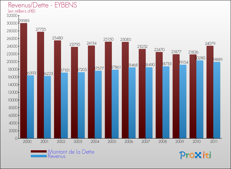 Evolution comparée de la dette et des revenus pour la commune de EYBENS de 2000 à 2011 Comparaison de la dette et des revenus pour EYBENS de 2000 à 2011