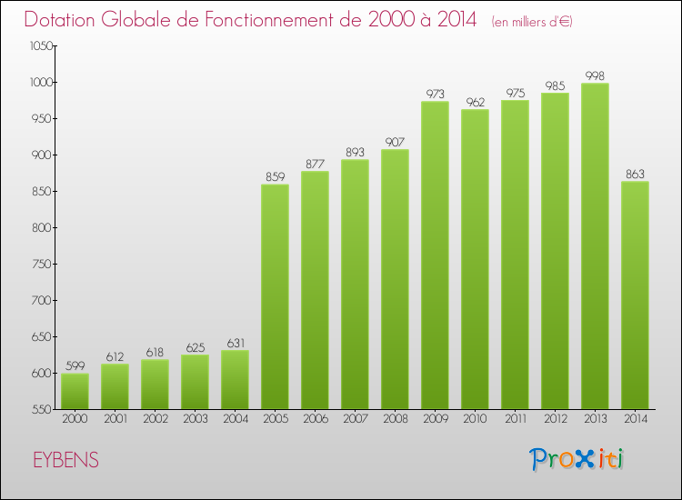 Evolution du montant de la Dotation Globale de Fonctionnement pour la commune de EYBENS de 2000 à 2014 Evolution du montant de la Dotation Globale de Fonctionnement pour EYBENS de 2000 à 2014