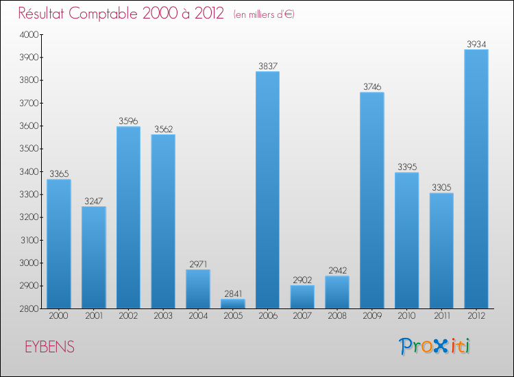 Evolution du résultat comptable pour la commune de EYBENS de 2000 à 2012 Evolution du résultat comptable pour EYBENS de 2000 à 2012