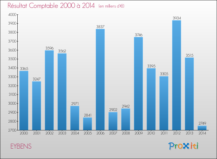 Evolution du résultat comptable pour la commune de EYBENS de 2000 à 2014 Evolution du résultat comptable pour EYBENS de 2000 à 2014