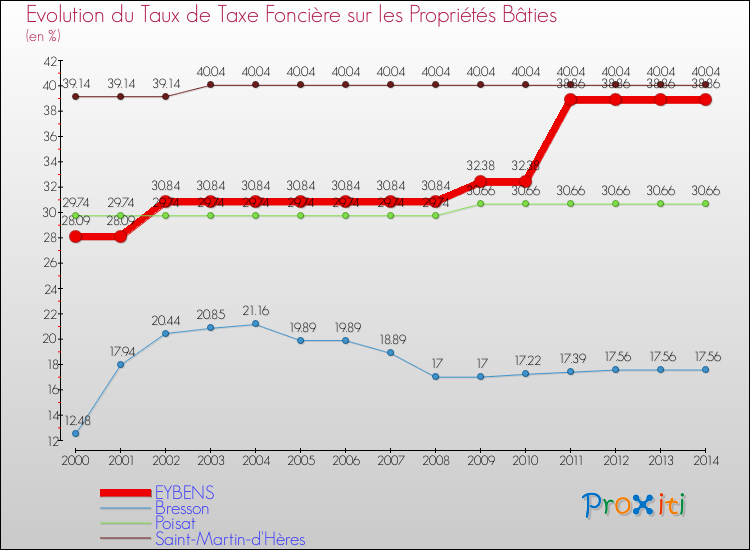 Evolution du taux de la taxe foncière sur le bati pour EYBENS et les communes proches de 2000 à 2014 Comparaison des taux de taxe foncière sur le bati pour EYBENS et les communes voisines de 2000 à 2014