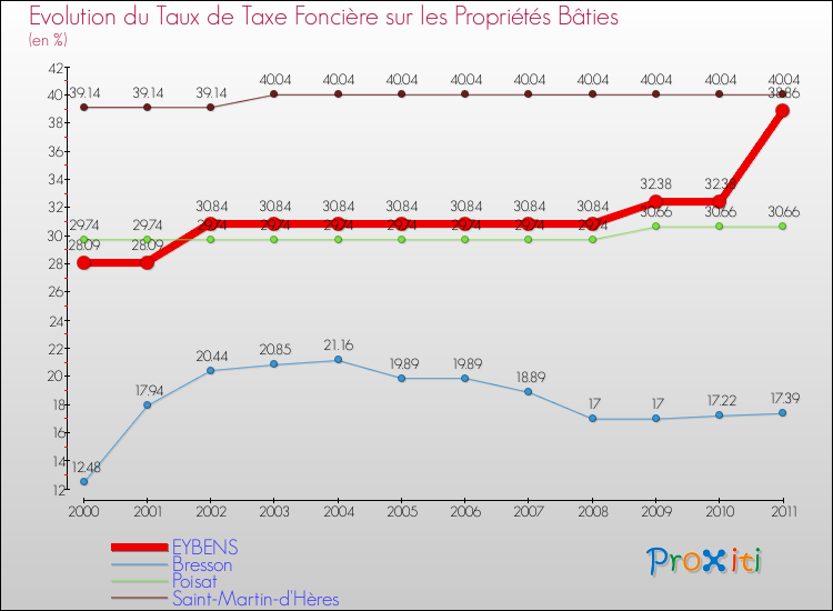 Evolution du taux de la taxe foncière sur le bati pour EYBENS et les communes proches Comparaison des taux de taxe foncière sur le bati pour EYBENS et les communes voisines