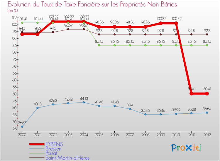 Evolution du taux de la taxe foncière sur les immeubles et terrains non batis pour EYBENS et les communes proches de 2000 à 2012 Comparaison des taux de la taxe foncière sur les immeubles et terrains non batis pour EYBENS et les communes voisines de 2000 à 2012