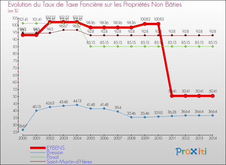 Evolution du taux de la taxe foncière sur les immeubles et terrains non batis pour EYBENS et les communes proches de 2000 à 2014 Comparaison des taux de la taxe foncière sur les immeubles et terrains non batis pour EYBENS et les communes voisines de 2000 à 2014