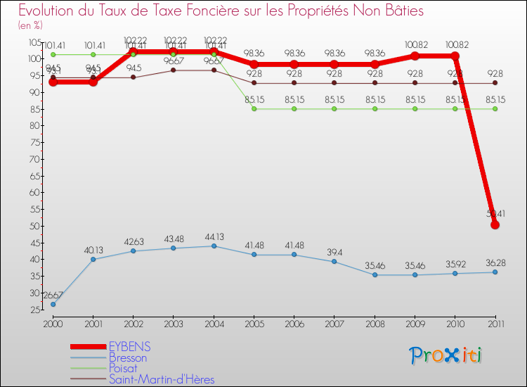 Evolution du taux de la taxe foncière sur les immeubles et terrains non batis pour EYBENS et les communes proches Comparaison des taux de la taxe foncière sur les immeubles et terrains non batis pour EYBENS et les communes voisines