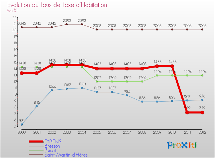 Evolution du taux de la taxe d'habitation pour EYBENS et les communes proches Comparaison des taux de la taxe d'habitation pour EYBENS et les communes voisines