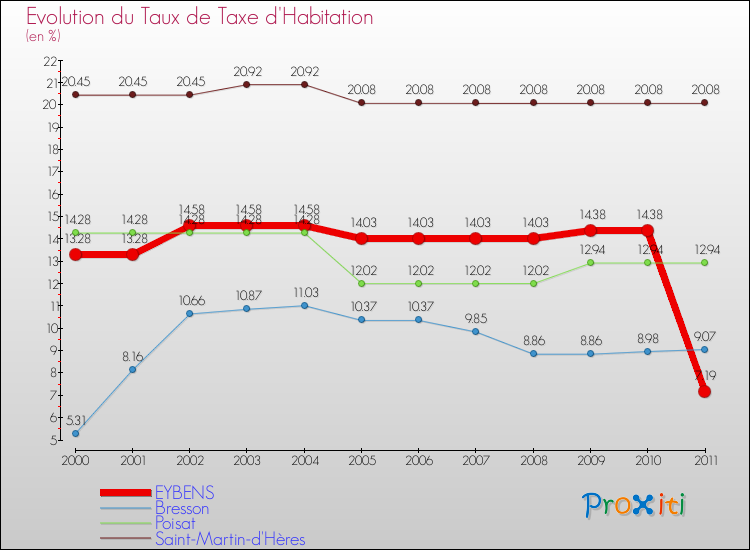 Evolution du taux de la taxe d'habitation pour EYBENS et les communes proches Comparaison des taux de la taxe d'habitation pour EYBENS et les communes voisines