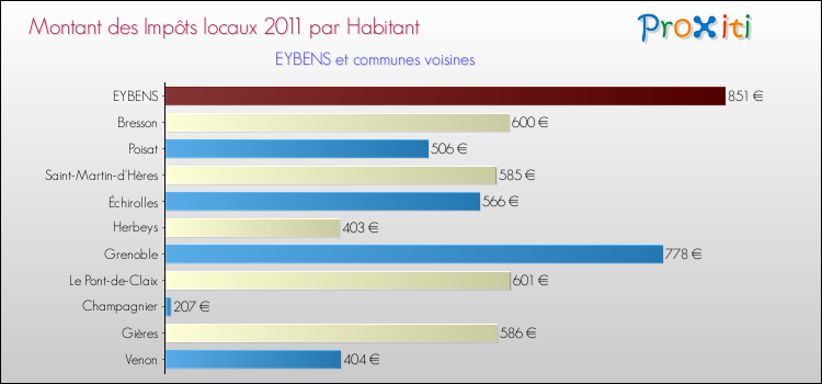 Montant des impôts locaux par Habitant pour EYBENS et les communes proches Comparaison des impôts locaux par habitant pour EYBENS et les communes voisines