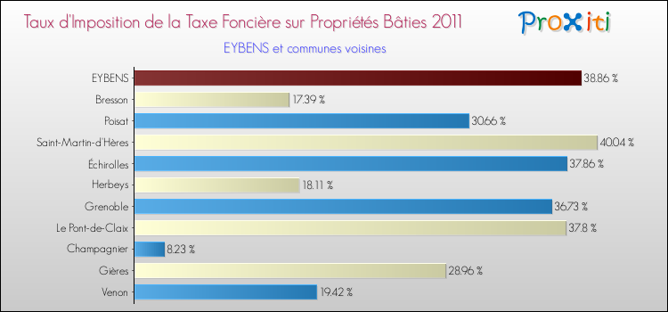 Taux d'imposition de la taxe foncière sur le bati 2011 pour EYBENS et les communes proches Comparaison des taux d'imposition de la taxe foncière sur le bati 2011 pour EYBENS et les communes voisines