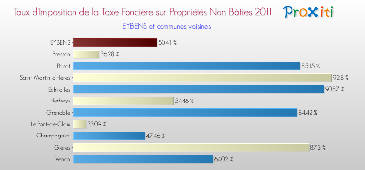 Taux d'imposition de la taxe foncière sur les immeubles et terrains non batis 2011 pour EYBENS et les communes proches Comparaison des taux d'imposition de la taxe foncière sur les immeubles et terrains non batis 2011 pour EYBENS et les communes voisines