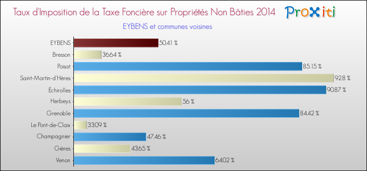 Taux d'imposition de la taxe foncière sur les immeubles et terrains non batis 2014 pour EYBENS et les communes proches Comparaison des taux d'imposition de la taxe foncière sur les immeubles et terrains non batis 2014 pour EYBENS et les communes voisines