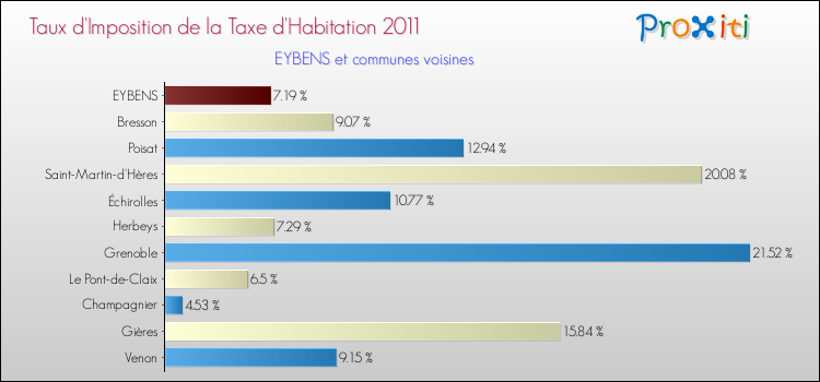 Taux d'imposition de la taxe d'habitation 2011 pour EYBENS et les communes proches Comparaison des taux d'imposition de la taxe d'habitation 2011 pour EYBENS et les communes voisines