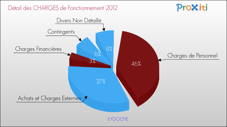 Décomposition des Charges de Fonctionnement 2012 de la commune de EYDOCHE Charges de Fonctionnement 2012 pour la commune de EYDOCHE