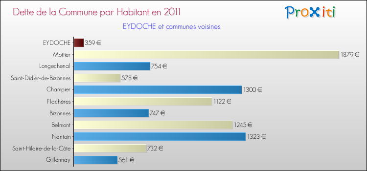 Dette par habitant de la commune en 2011 pour EYDOCHE et les communes proches Comparaison de la dette par habitant de la commune en 2011 pour EYDOCHE et les communes voisines